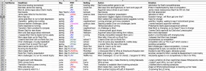 In this version of spreadsheet plotting, I used columns for Act#, Headline (short blurb for chapter), Day (time of year), POV, Setting, Action, and Emotion. Create columns to fit your genre of writing.