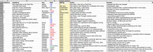 I sorted the Spreadsheet Plotting by setting. You can see that 3 of the Act 1 scenes are at Home, and 16 of the Act 2 scenes are at Home. However, there are no Act 3 scenes at Home. Is this right or wrong? Only the author can decide.