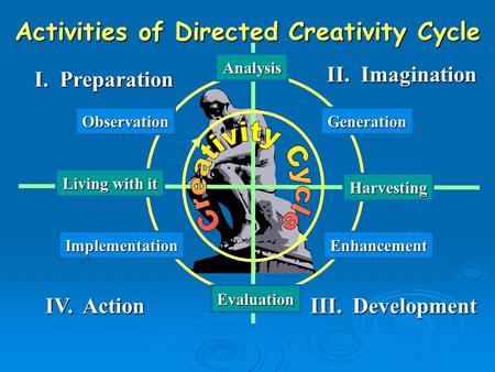 directed creativity Cycle