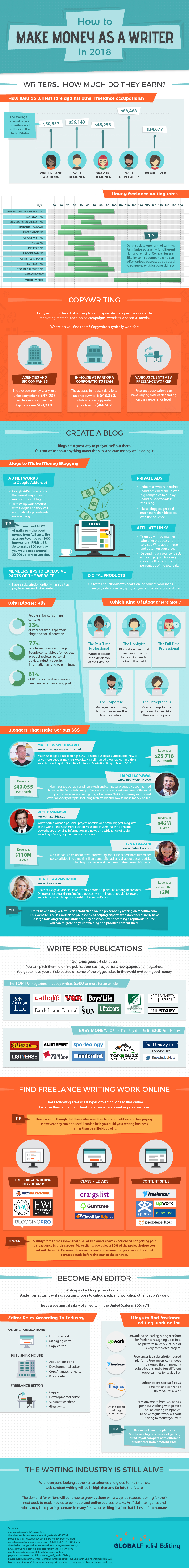 make money as a writer -infographic
