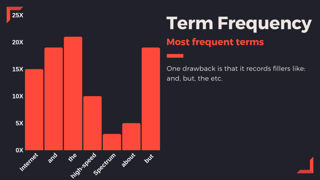 Term Frequency Sample Chart
