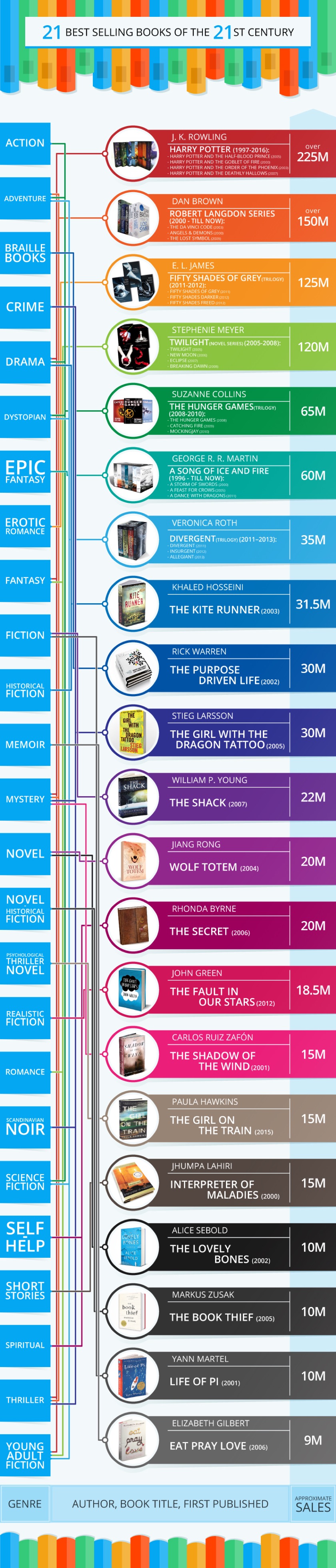 best selling novels of the 21st century [infographic]